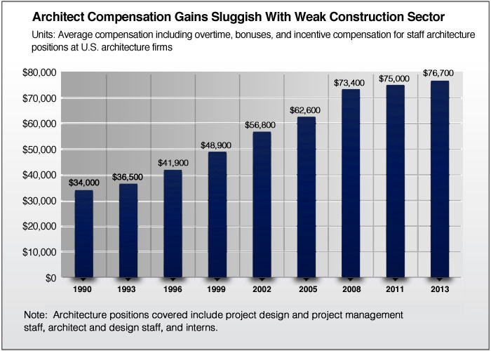 Architect Salary 2024: Unveiling the Numbers