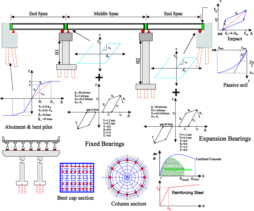 Beam Bridges: A Simple Yet Effective Design