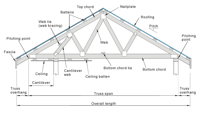 Trusses