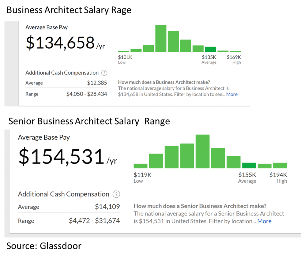 Architect Salary 2024: Unveiling the Numbers