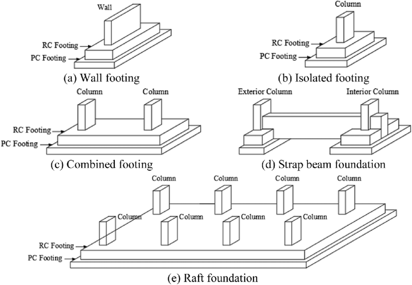 Shallow Foundations: A Strong Base for Smaller Structures