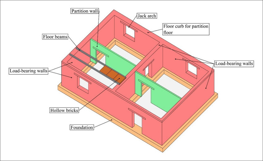 Load-bearing walls