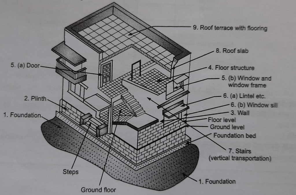 Structures in Construction: Understanding the Importance