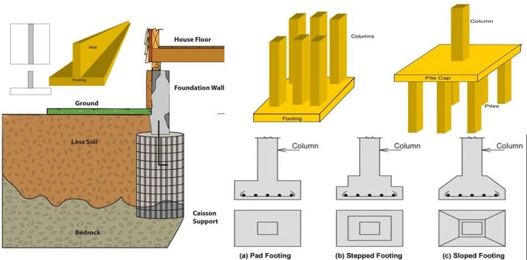 The Best Types of Foundations In Construction 2024