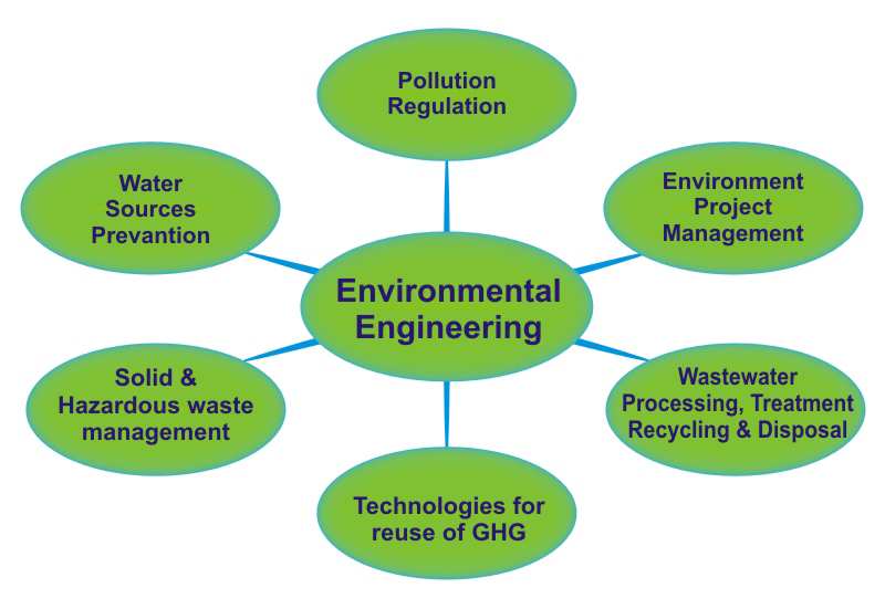 Environmental Engineering Degrees