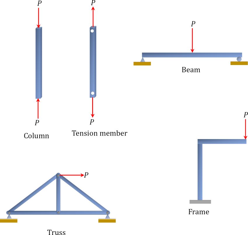 Structural Analysis