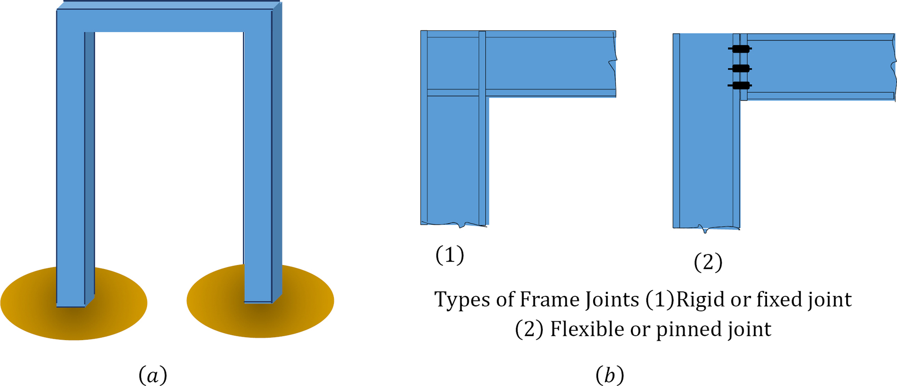 Structural Analysis