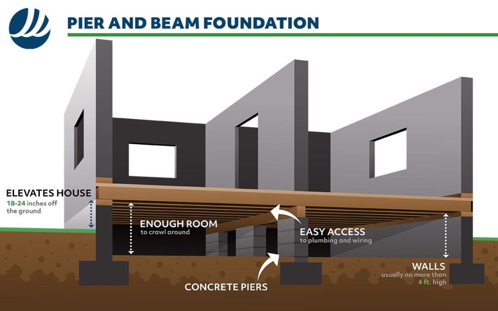 The Best Types of Foundations In Construction 2024