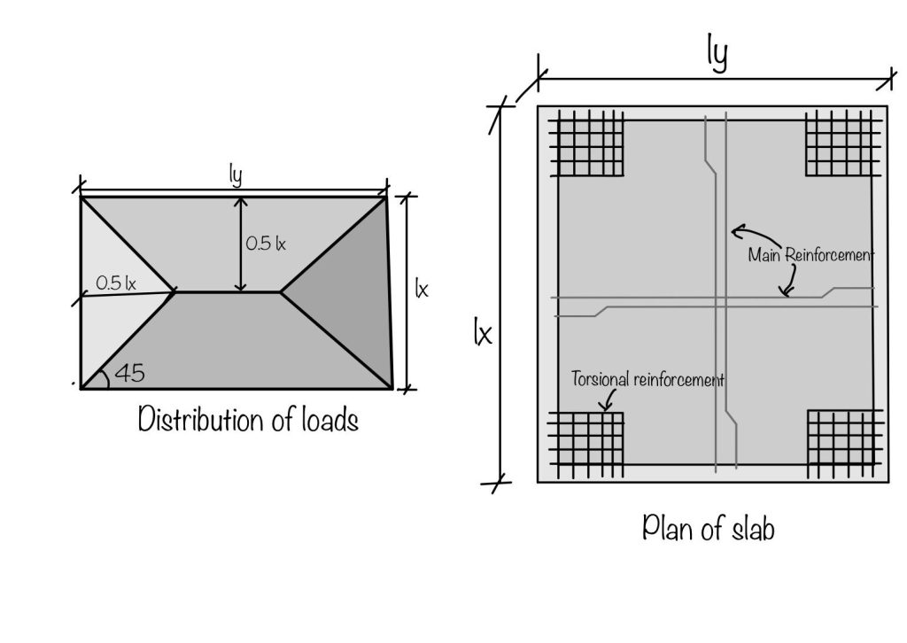 Understanding Slab Reinforcement and Its Crucial Role