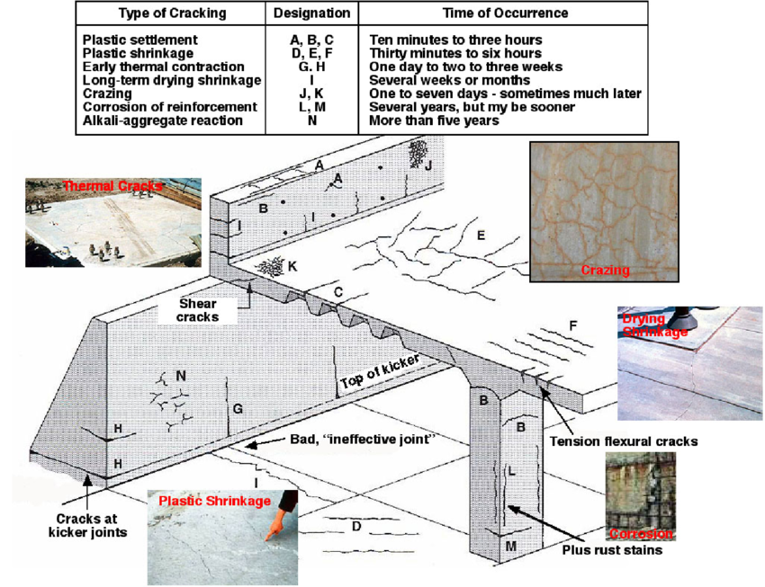 Understanding Cracks in RCC Slabs: Causes, Types, and Solutions