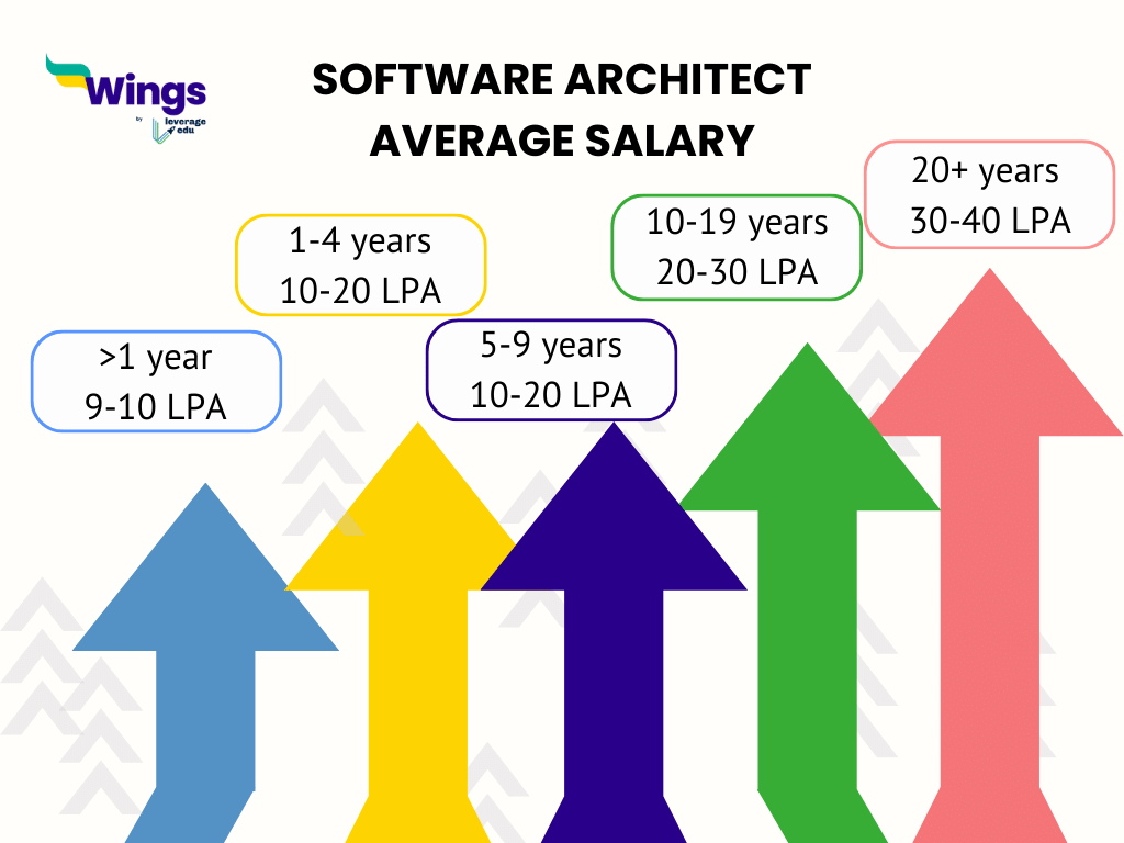 Charting the Course: Architecture Salaries in Canada for 2024