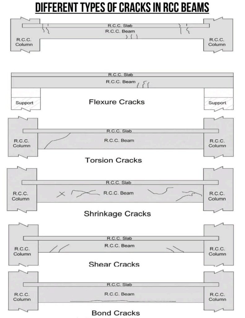 Types of Cracks in RCC Beams