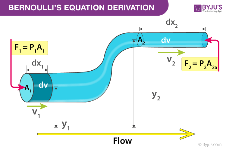 Fluid Mechanics: The Study of Fluids in Motion and Rest