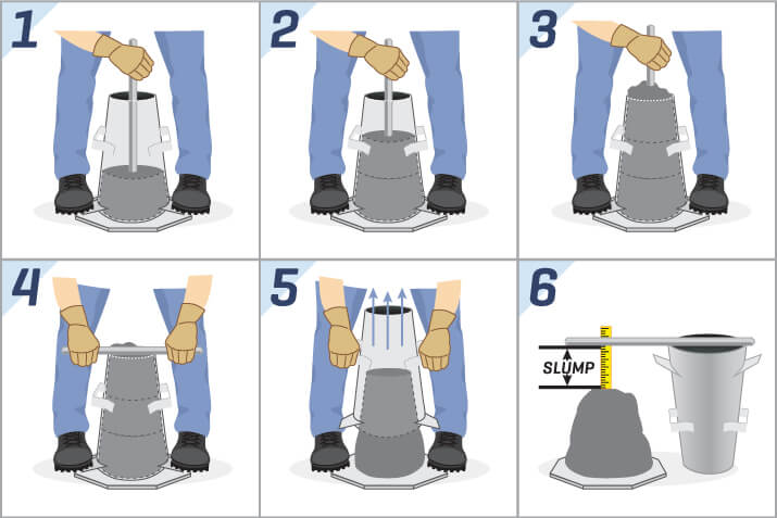 The Concrete Slump Test