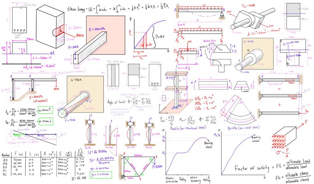 Mechanics of Materials: Understanding the Fundamentals