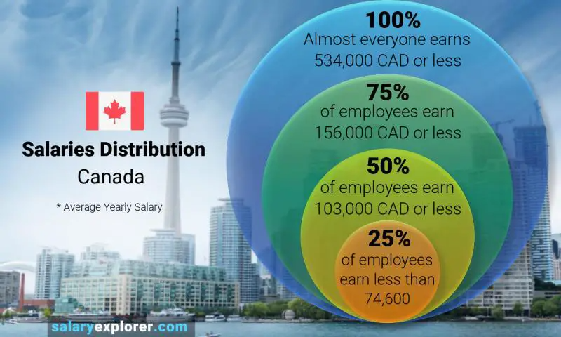 Charting the Course: Architecture Salaries in Canada for 2024