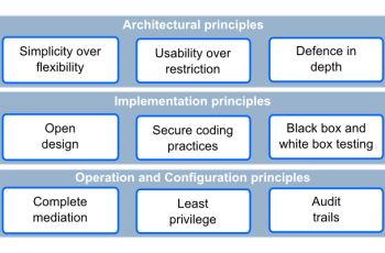 Architecture Design Principles: A Comprehensive Guide