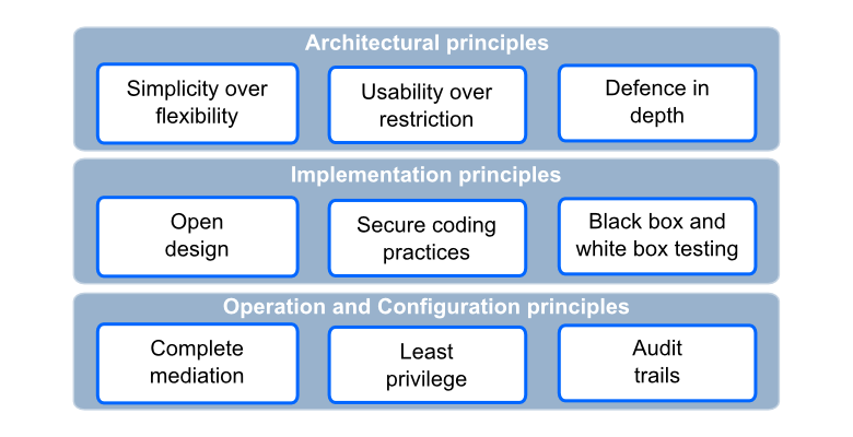 Architecture Design Principles: A Comprehensive Guide