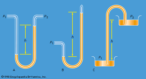 Fluid Mechanics: The Study of Fluids in Motion and Rest