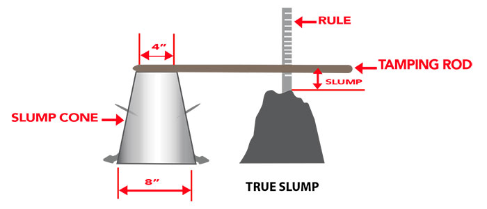 The Concrete Slump Test