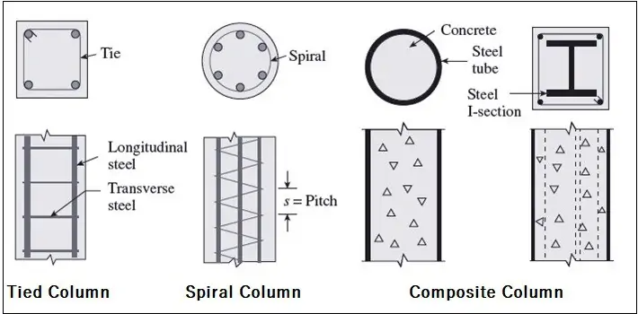 Types of Concrete Columns: A Comprehensive Overview