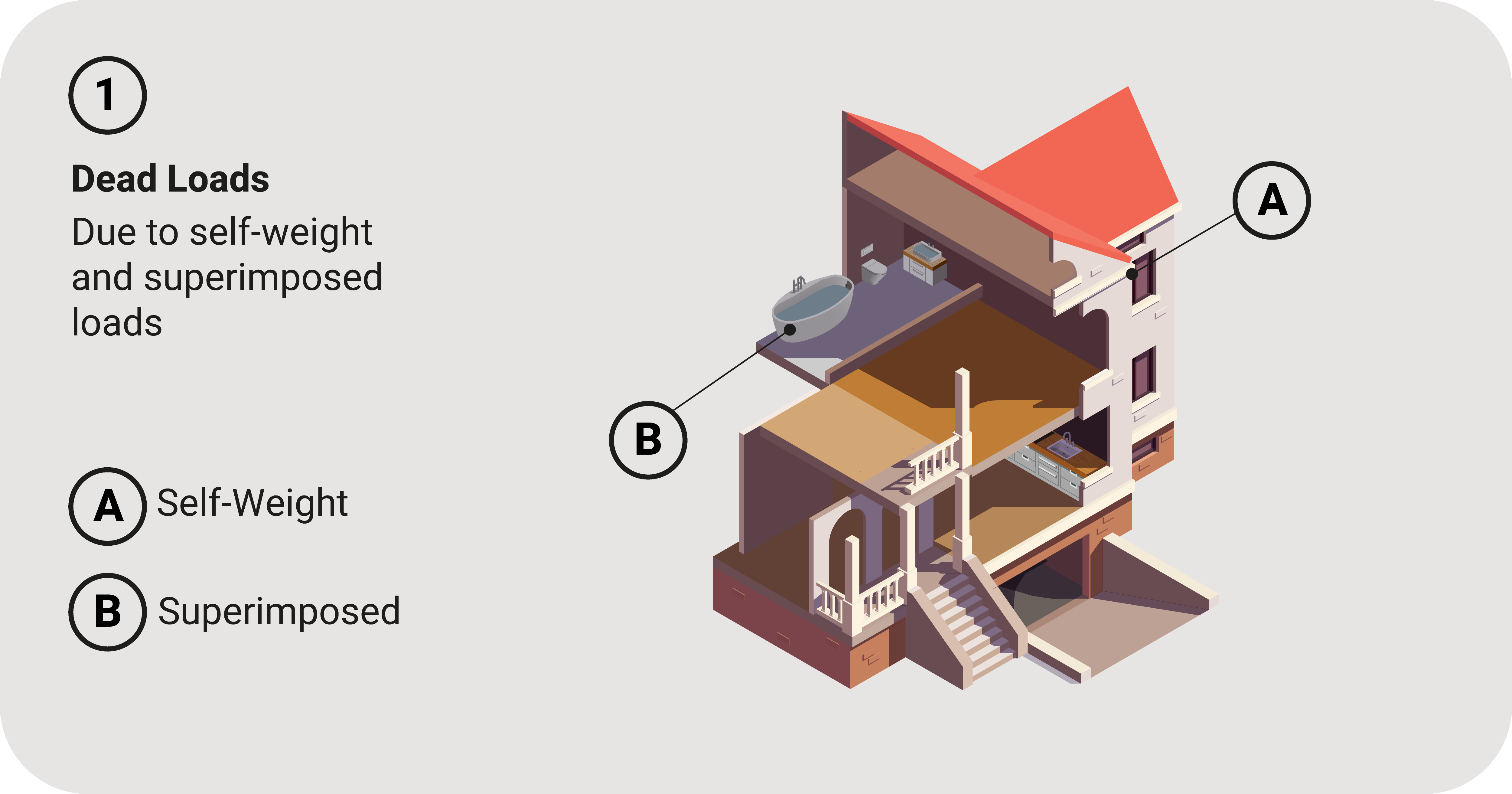 Understanding Dead Loads in Construction