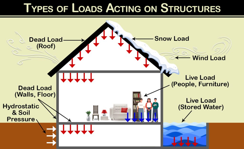 Understanding Live Loads in Construction