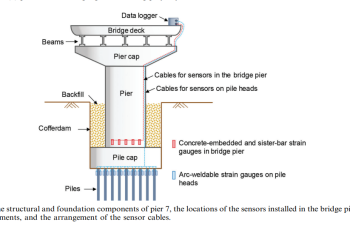 Types of Bridge Foundation