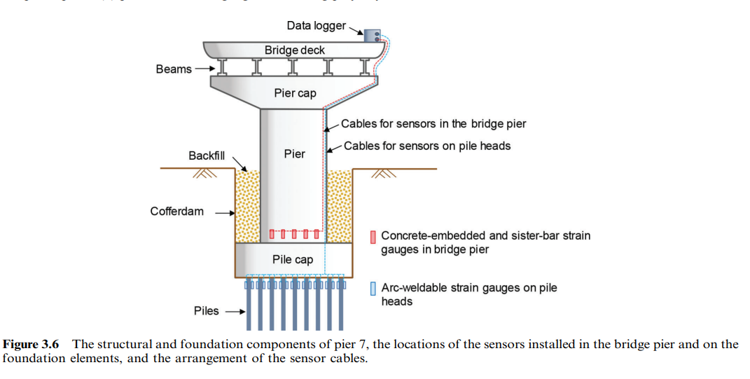 Types of Bridge Foundation