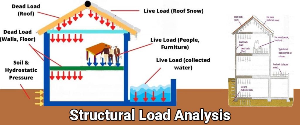 Understanding Types of Load in Construction