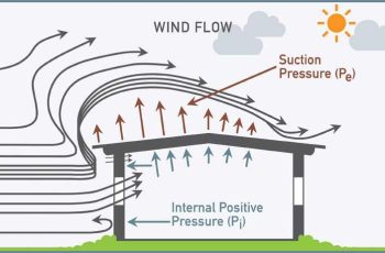 Wind Loads in Construction