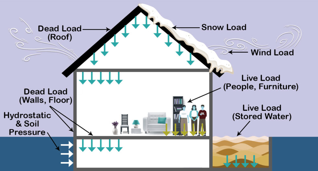 Understanding Types of Load in Construction