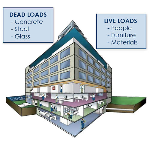 Understanding Types of Load in Construction