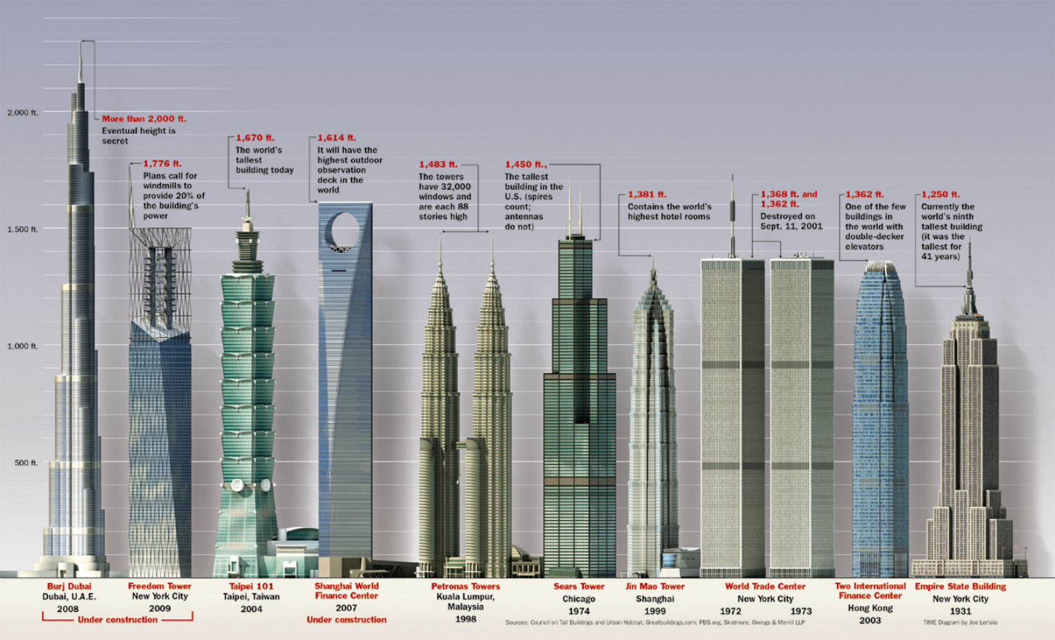 Top 10 Tallest Buildings