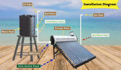 Plumbing and Solar Water Heating System-I