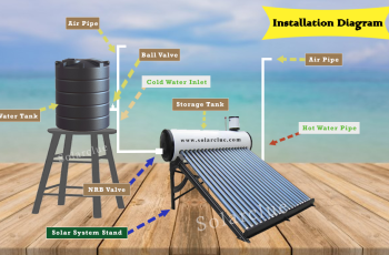 Plumbing and Solar Water Heating System-I